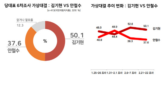 23일 공표된 미디어트리뷴 의뢰 리얼미터 여론조사 중 '국민의힘 당대표 지지도' 6차 조사 가상 양자대결 설문 결과 그래프. 중앙선거여론조사심의위원회 홈페이지 등 참조.<리얼미터 제공>